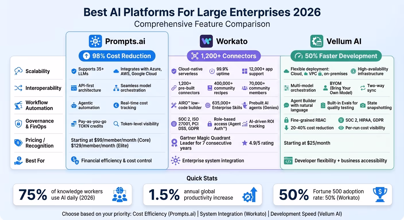 Enterprise AI Platforms Comparison: Prompts.ai vs Workato vs Vellum AI
