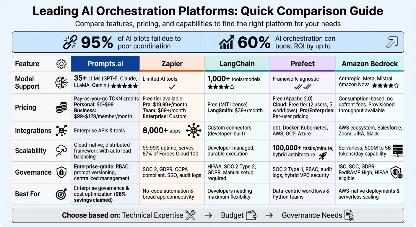 AI Orchestration Platform Comparison: Features, Pricing, and Capabilities
