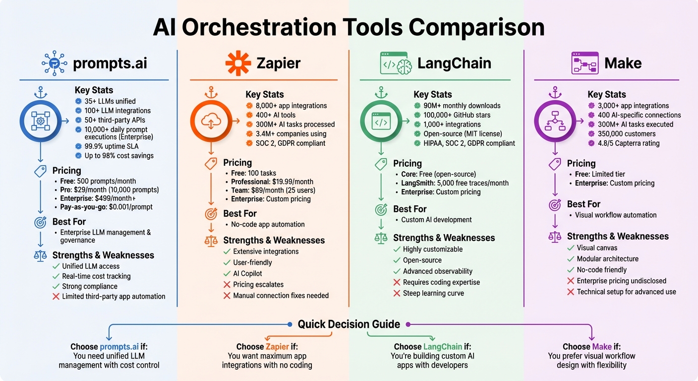 AI Orchestration Tools Comparison: Features, Pricing, and Best Use Cases