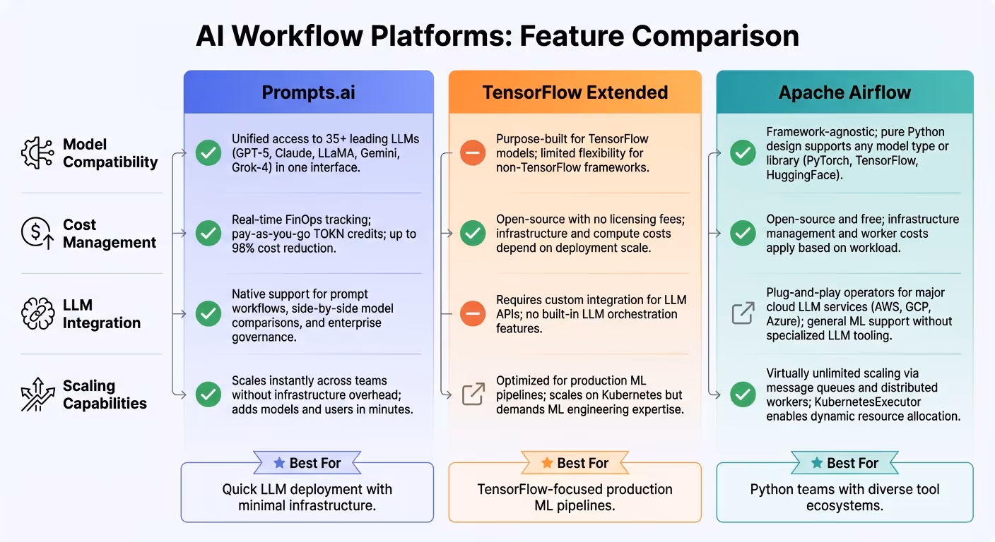 AI Workflow Platforms Comparison: Prompts.ai vs TensorFlow Extended vs Apache Airflow