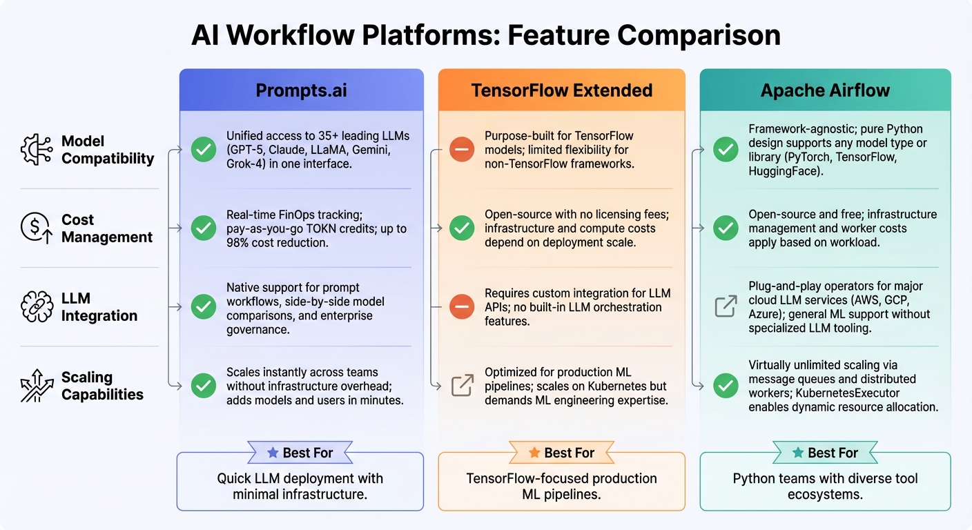 AI Workflow Platforms Comparison: Prompts.ai vs TensorFlow Extended vs Apache Airflow