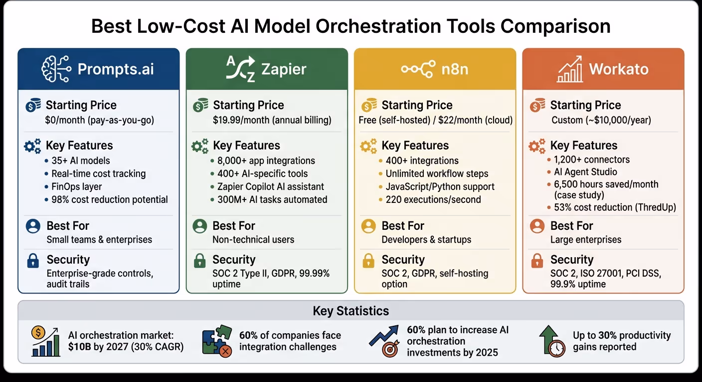 Comparison of Low-Cost AI Model Orchestration Tools: Pricing and Features