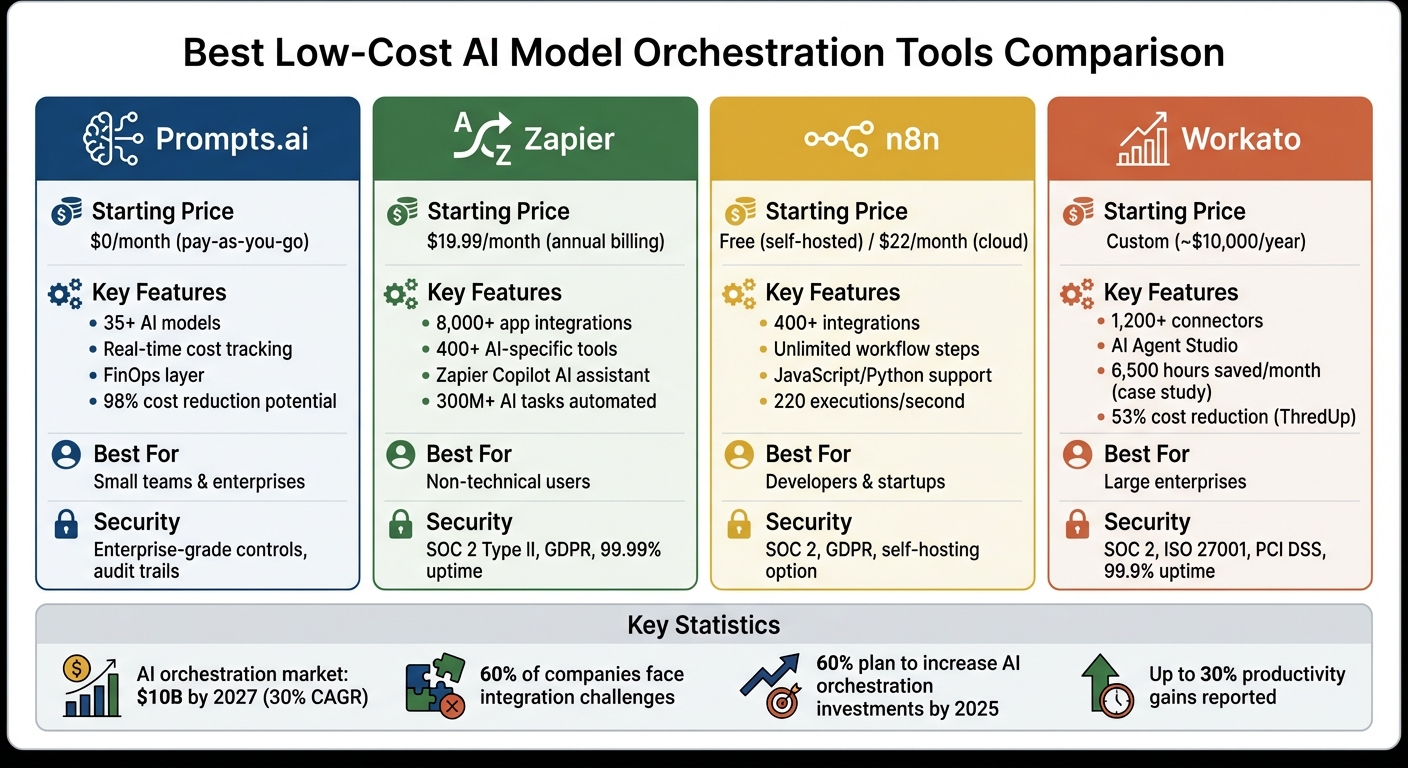 Comparison of Low-Cost AI Model Orchestration Tools: Pricing and Features