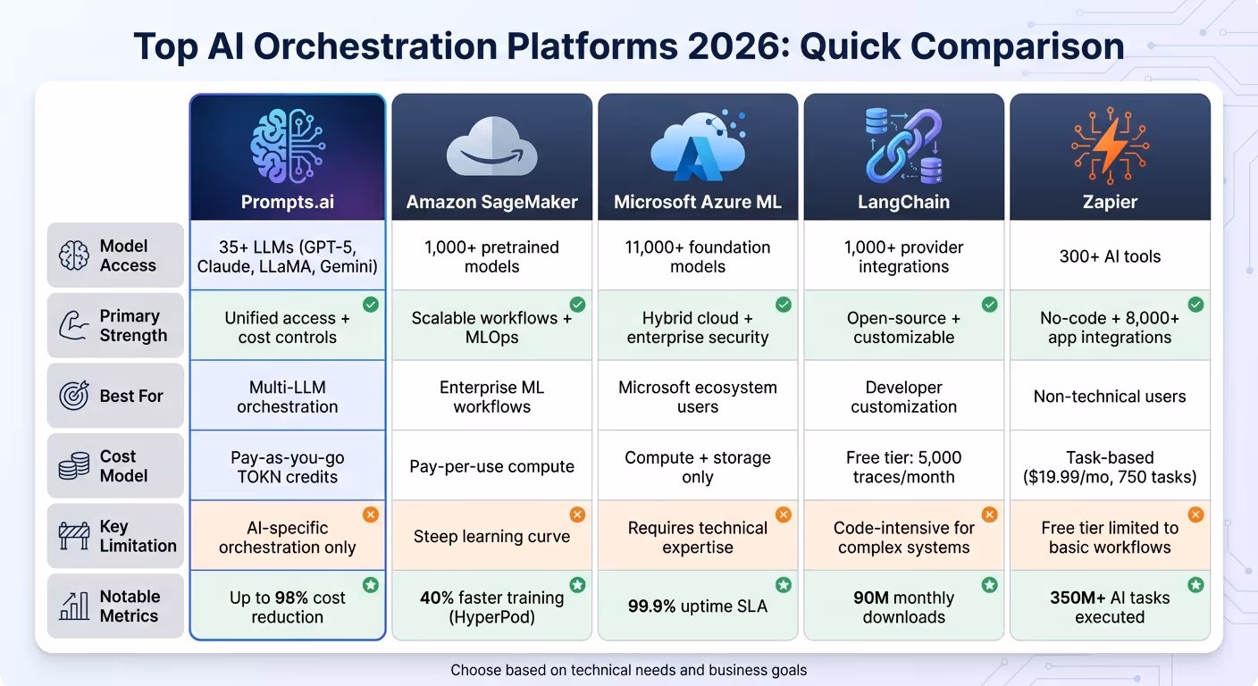 AI Orchestration Platforms 2026: Feature Comparison Chart
