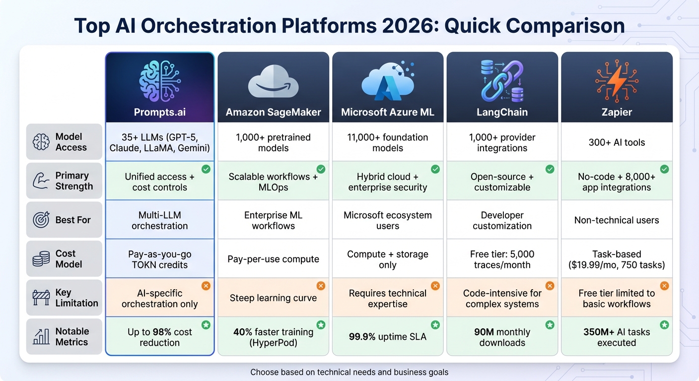 AI Orchestration Platforms 2026: Feature Comparison Chart