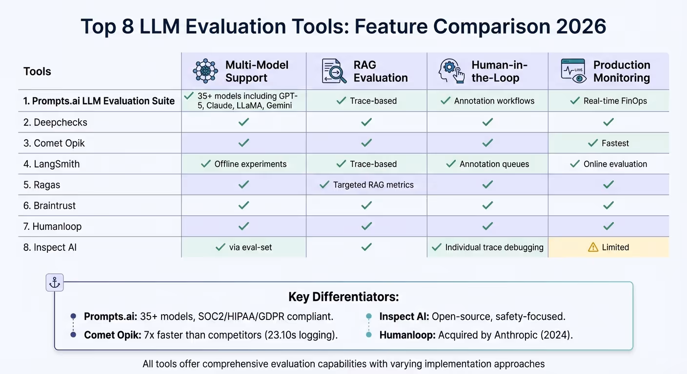 LLM Evaluation Tools Comparison: Features and Capabilities 2026