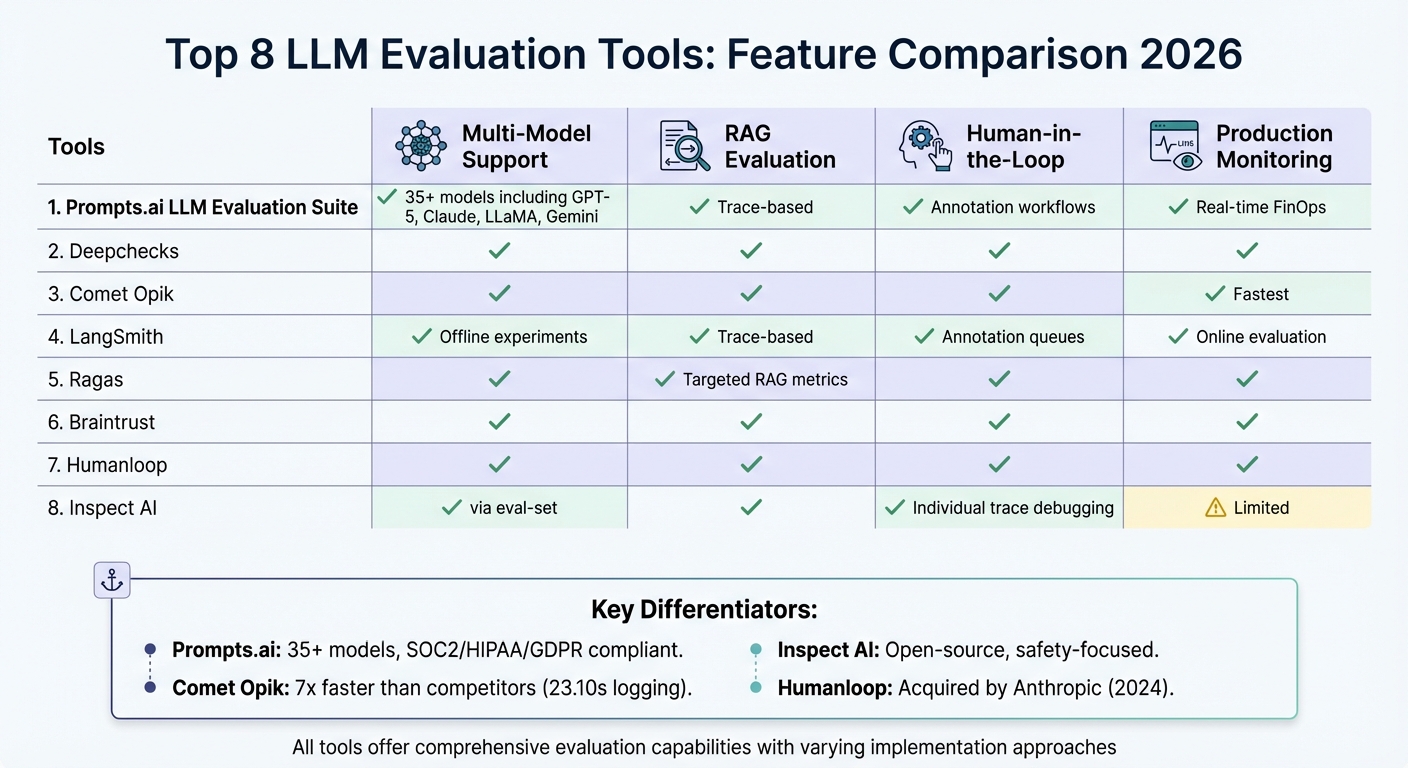 LLM Evaluation Tools Comparison: Features and Capabilities 2026