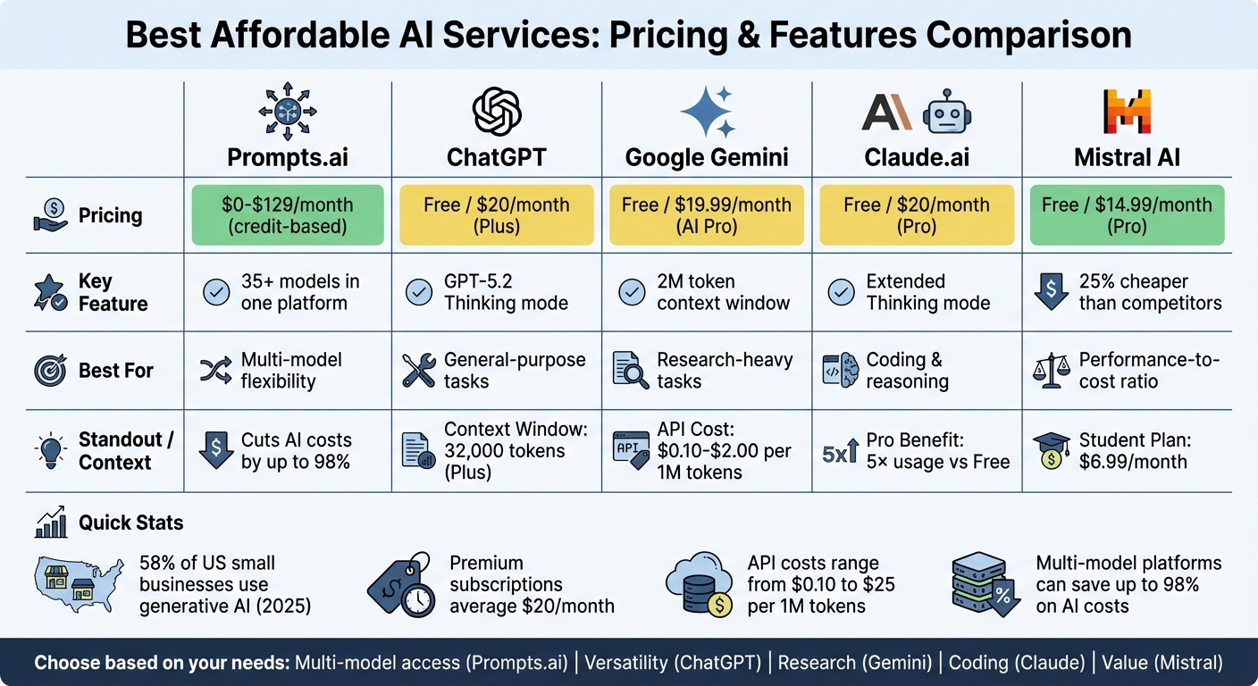 AI Service Pricing Comparison: Features and Costs of 5 Affordable AI Models