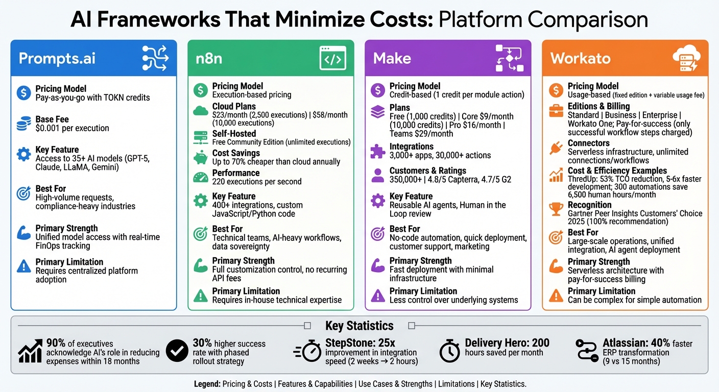 AI Framework Cost Comparison: Prompts.ai vs n8n vs Make vs Workato