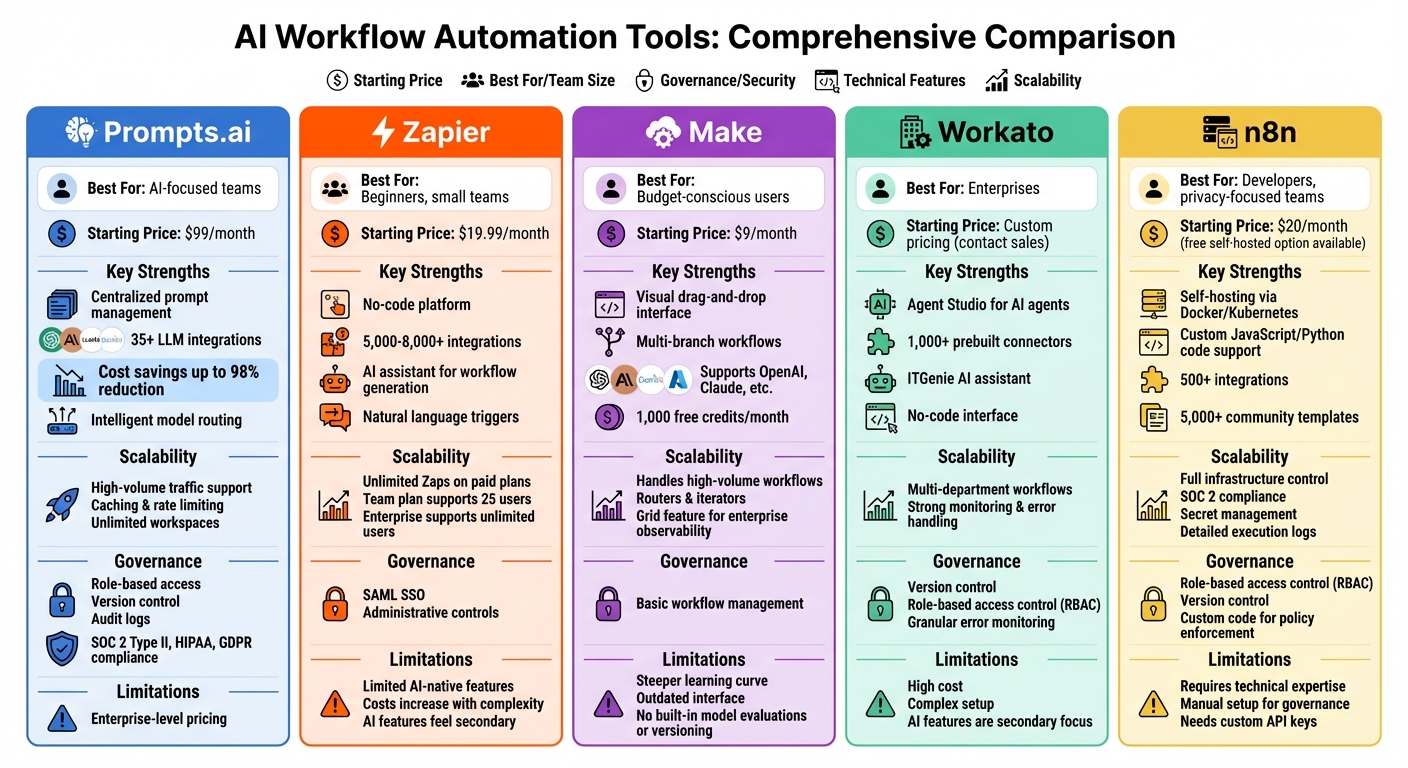 Comparison of 5 Best AI Workflow Automation Tools: Features, Pricing, and Capabilities