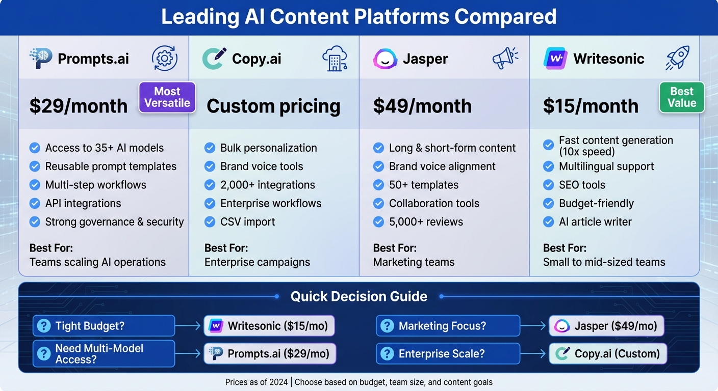 AI Content Platform Comparison: Features, Pricing & Best Use Cases