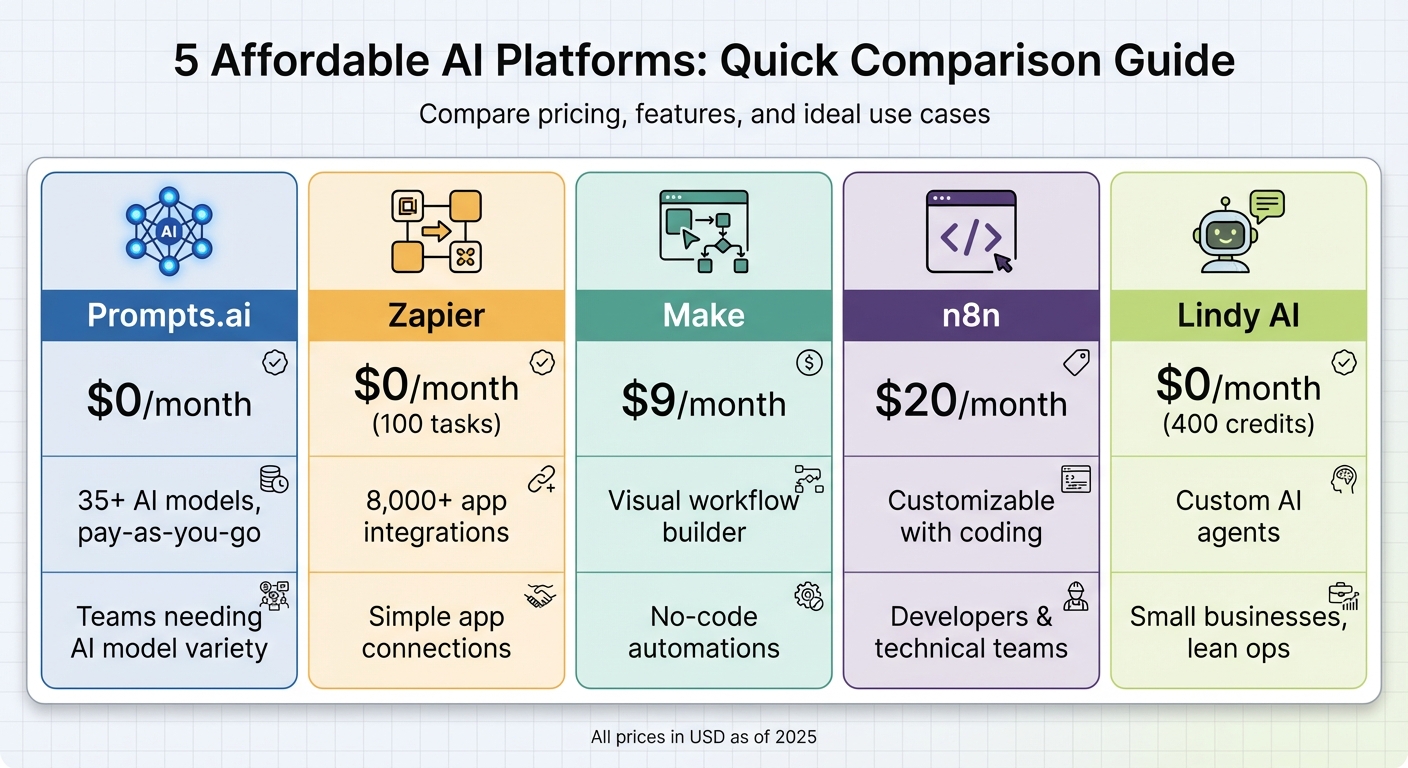 AI Platform Pricing and Features Comparison Chart 2025