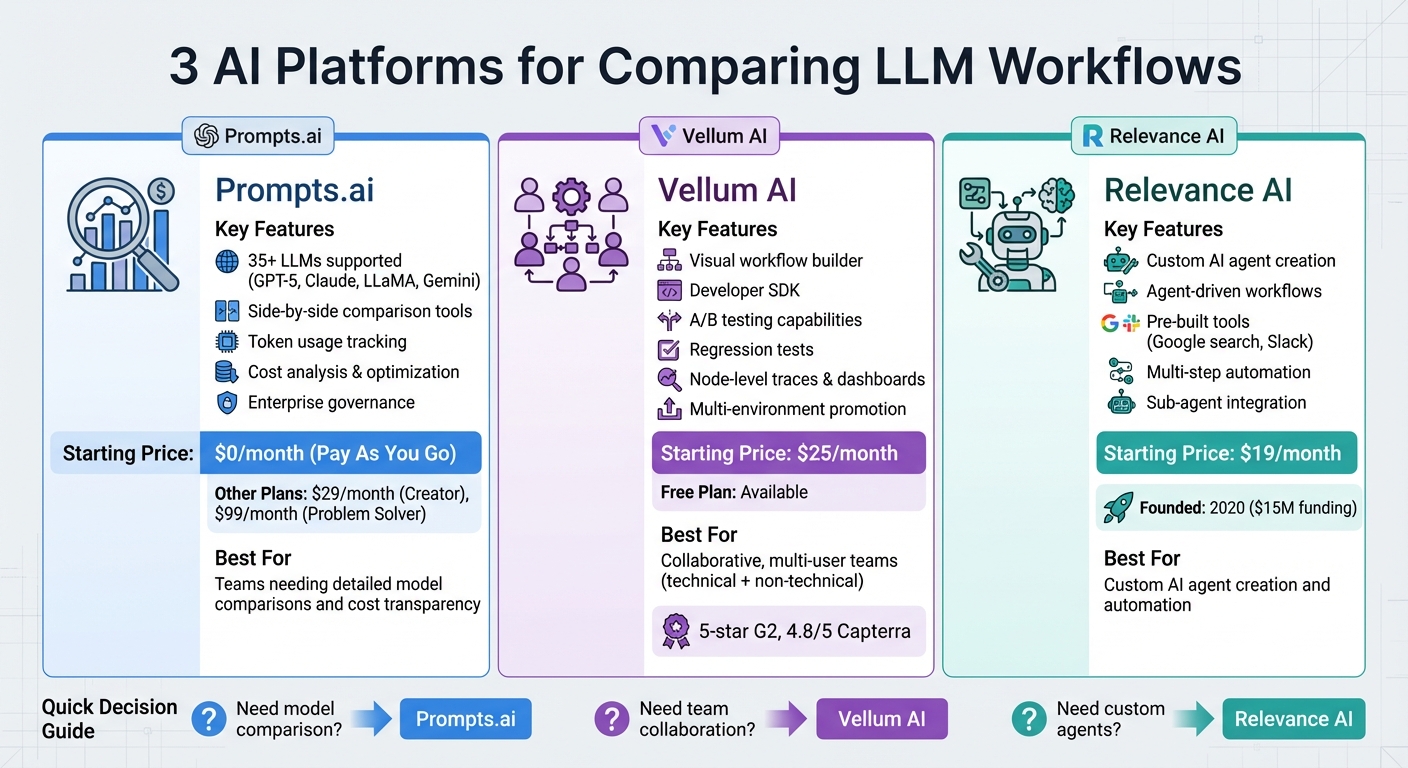Comparison of 3 AI LLM Workflow Platforms: Features, Pricing and Best Use Cases