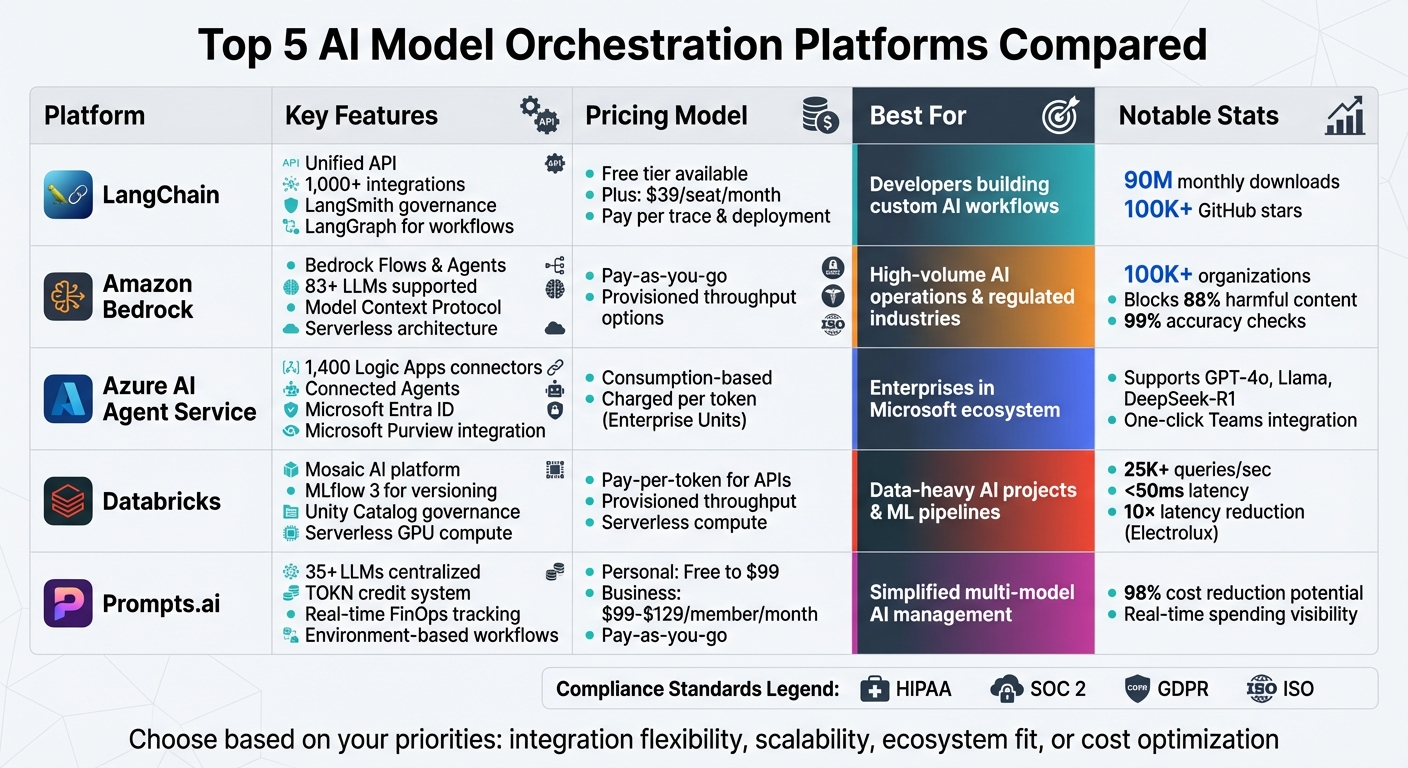 AI Model Orchestration Platforms Comparison: Features, Pricing & Best Use Cases