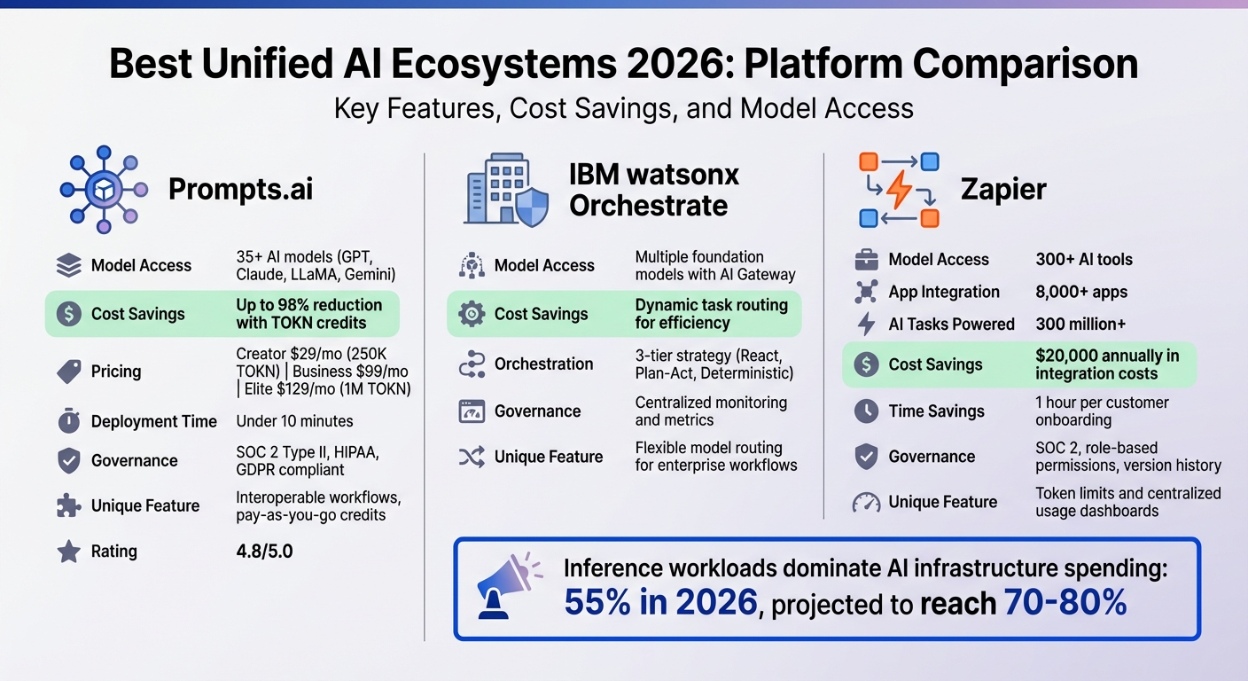 Unified AI Platforms Comparison 2026: Features, Costs, and Capabilities