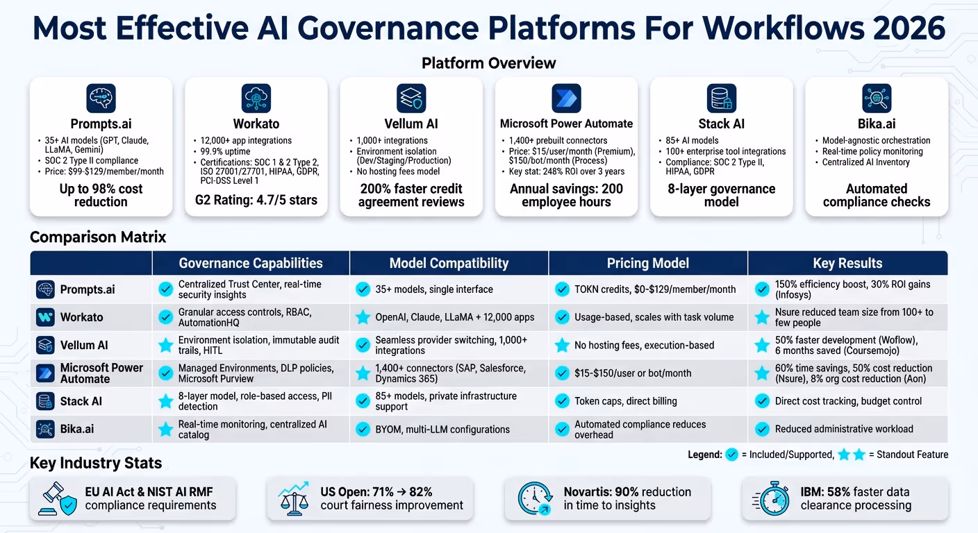 AI Governance Platforms 2026: Feature Comparison Chart