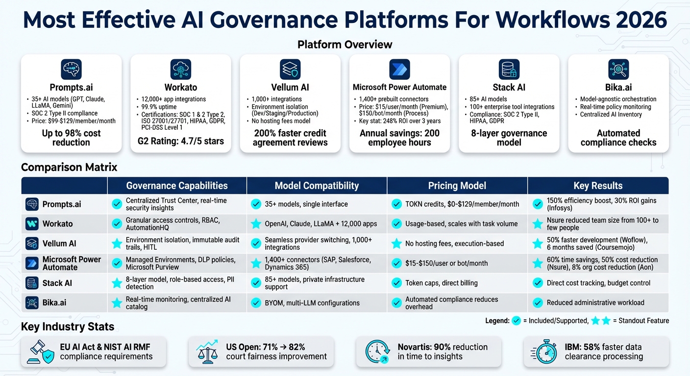 AI Governance Platforms 2026: Feature Comparison Chart