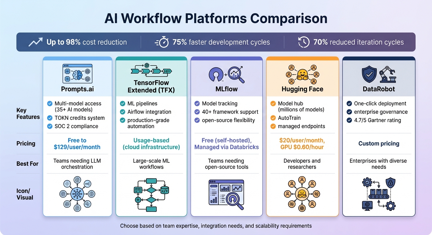 AI Workflow Platforms Comparison: Features, Pricing, and Best Use Cases