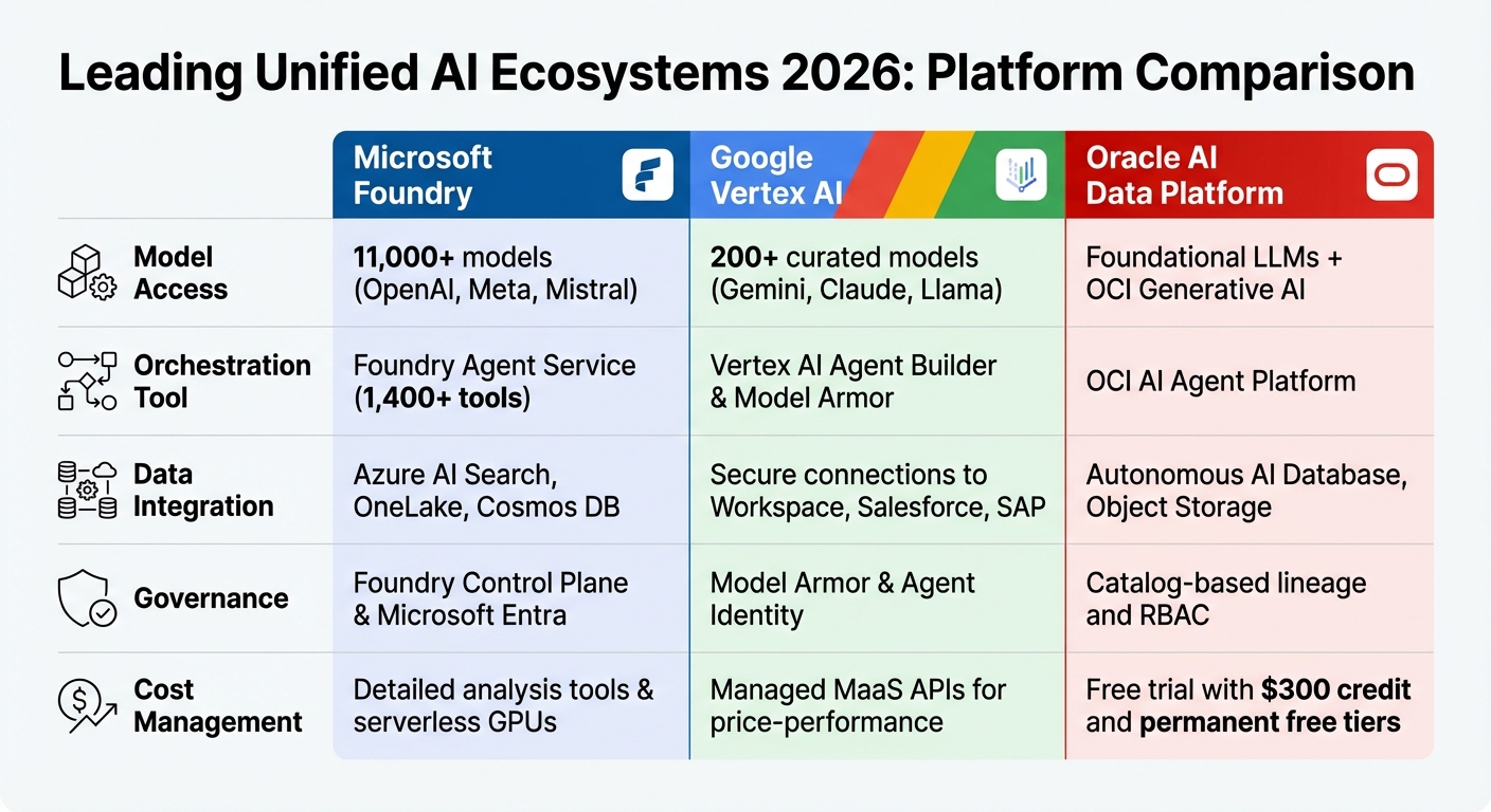 Leading Unified AI Platforms 2026: Microsoft Foundry vs Google Vertex AI vs Oracle AI