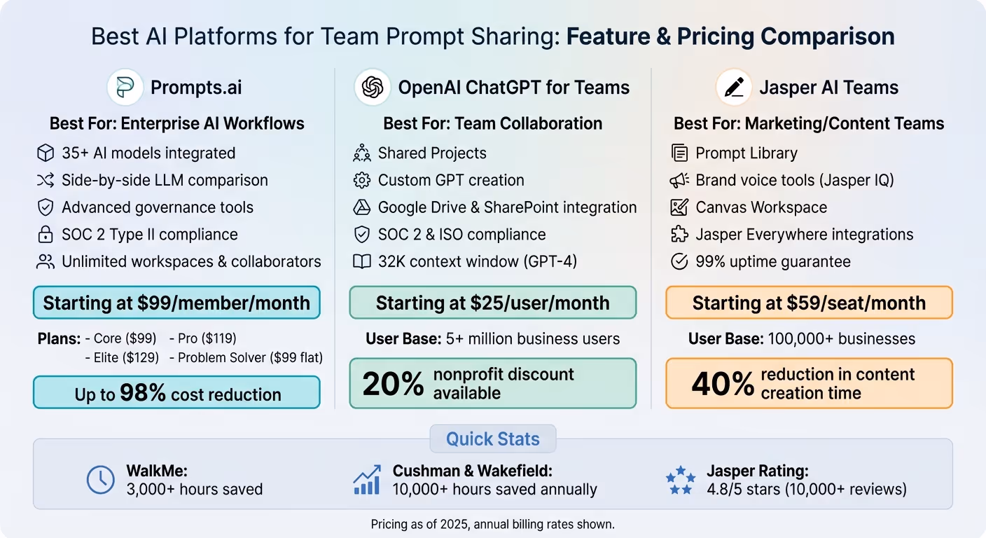 AI Platform Comparison: Prompts.ai vs ChatGPT vs Jasper AI Teams Features and Pricing