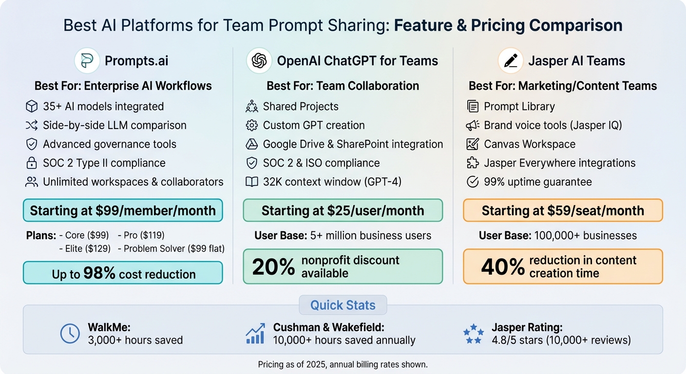 AI Platform Comparison: Prompts.ai vs ChatGPT vs Jasper AI Teams Features and Pricing