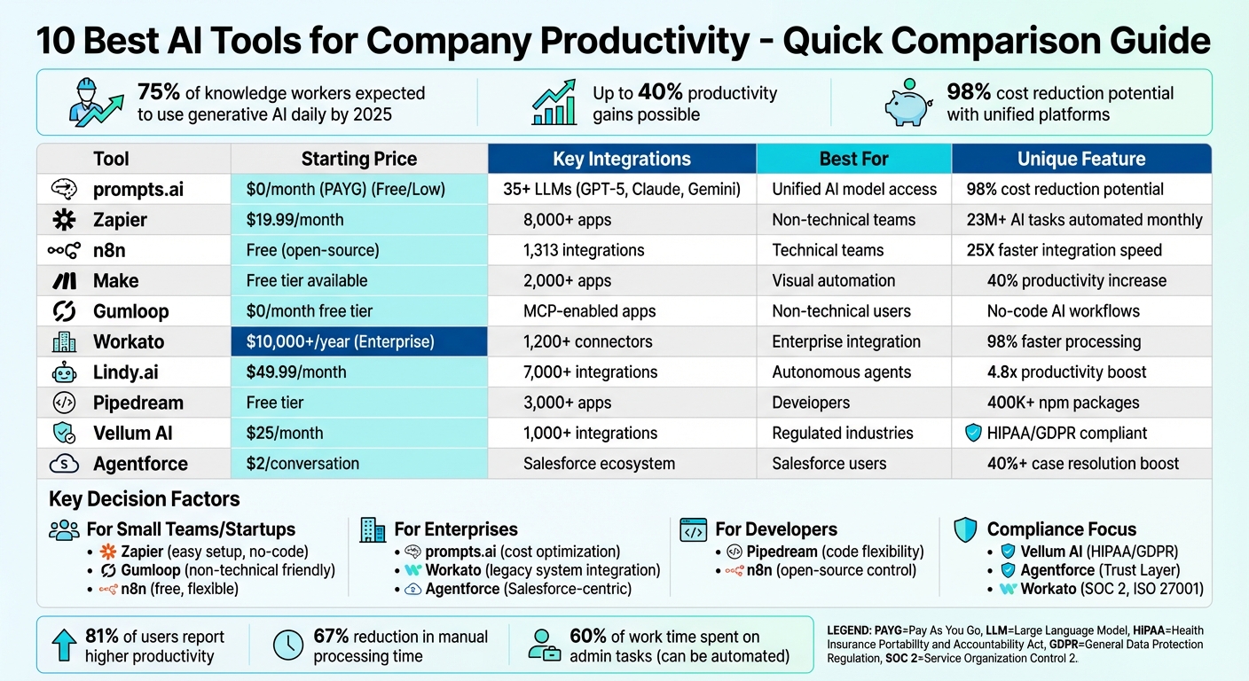 AI Productivity Tools Comparison: Features, Pricing, and Best Use Cases