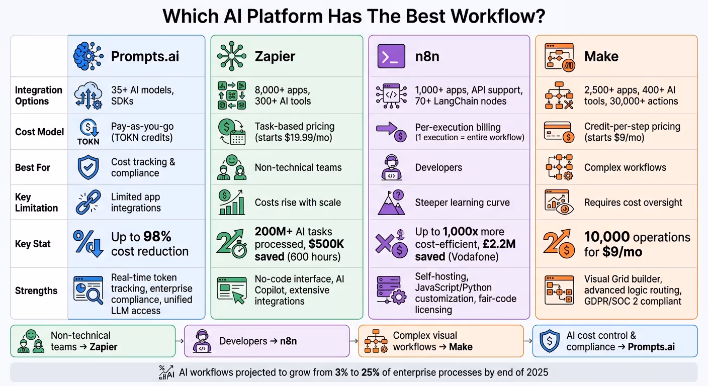 AI Workflow Platforms Comparison: Features, Pricing, and Best Use Cases