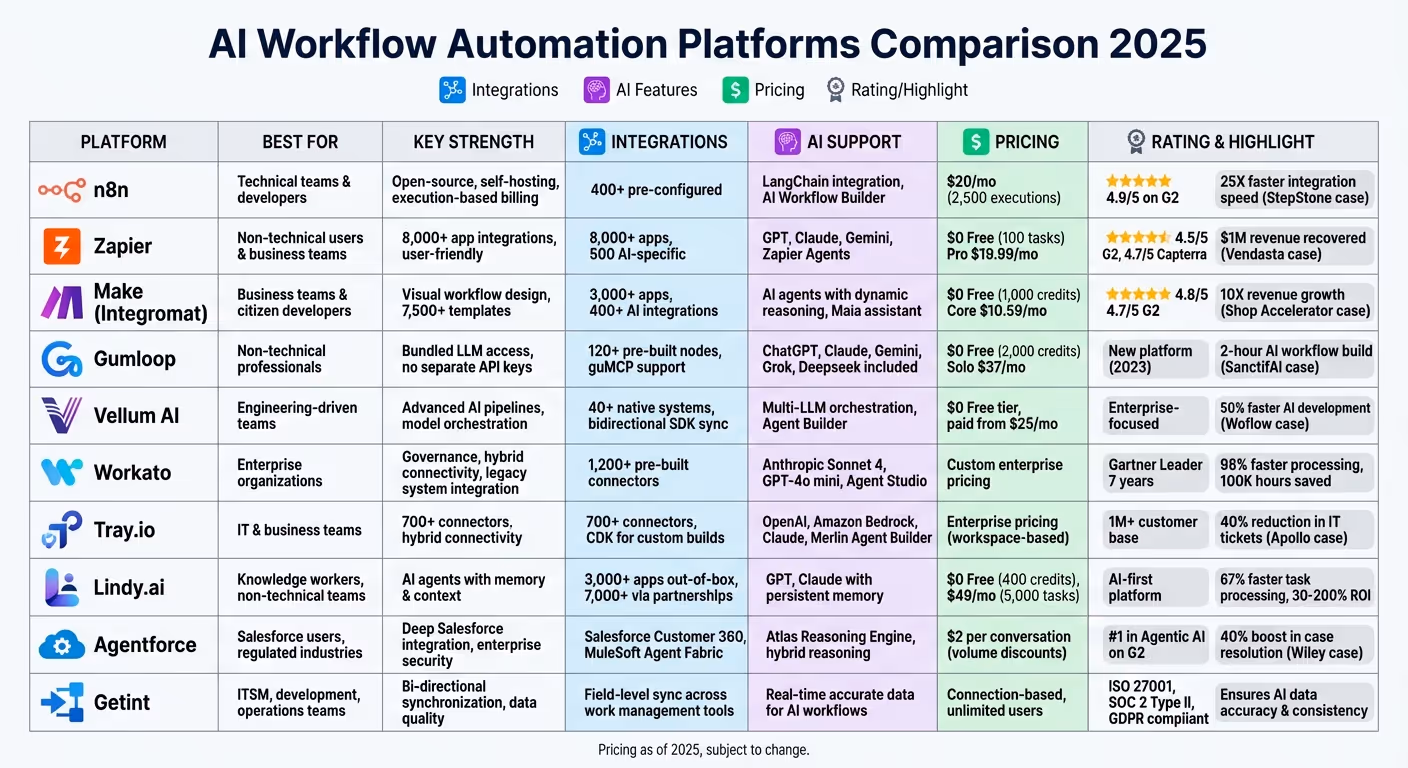 AI Workflow Systems Comparison: Features, Pricing, and Best Use Cases