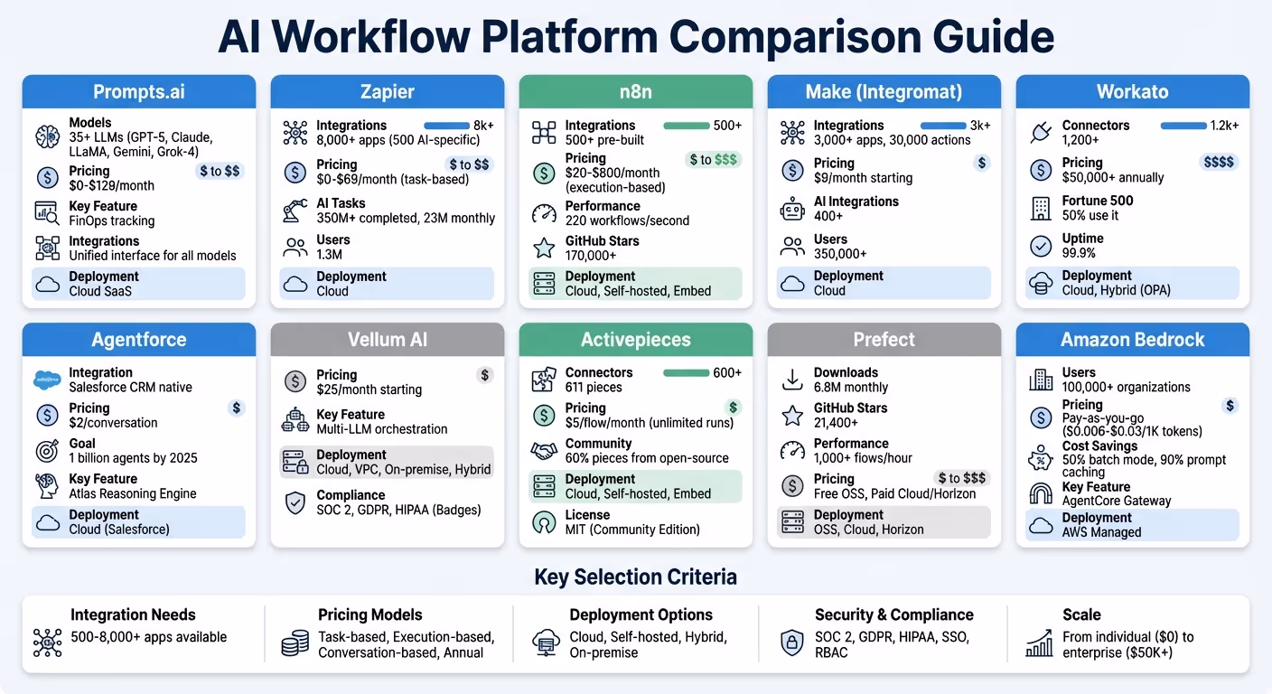AI Workflow Platform Comparison: Features, Pricing, and Integration Capabilities