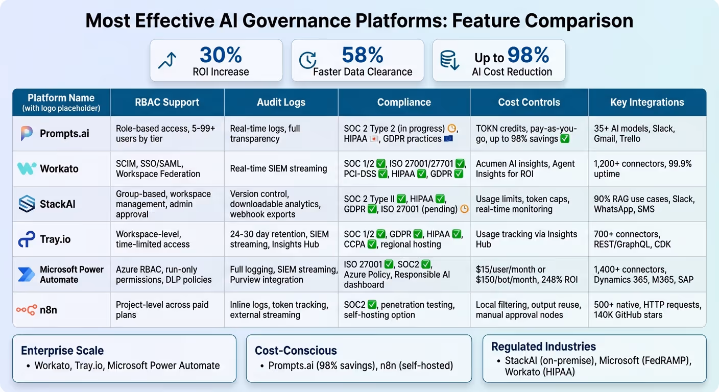 AI Governance Platforms Comparison: Features, Compliance, and Cost Controls