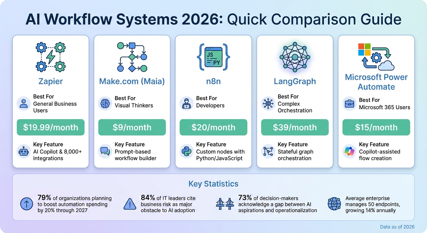 AI Workflow Systems Comparison 2026: Features, Pricing and Best Use Cases