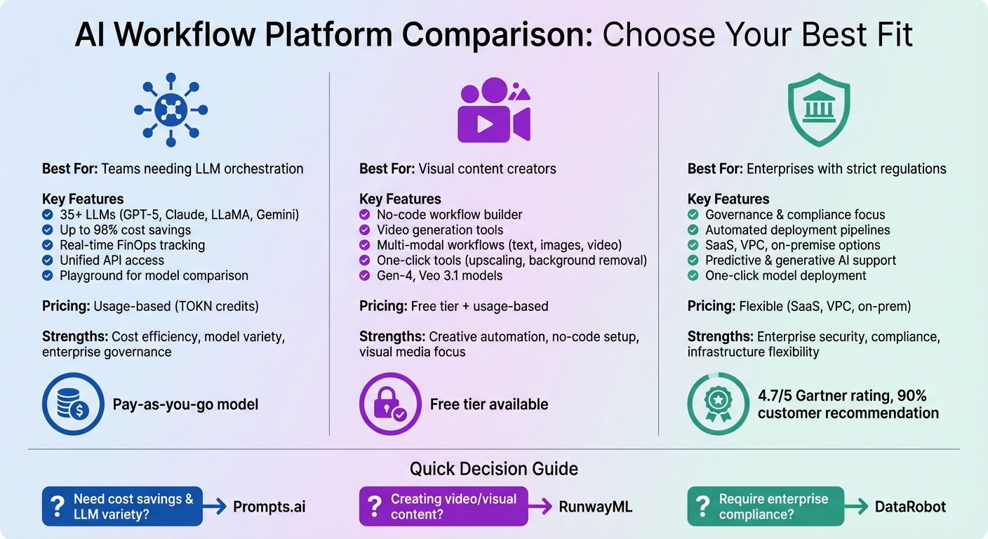 AI Workflow Platform Comparison: Prompts.ai vs RunwayML vs DataRobot