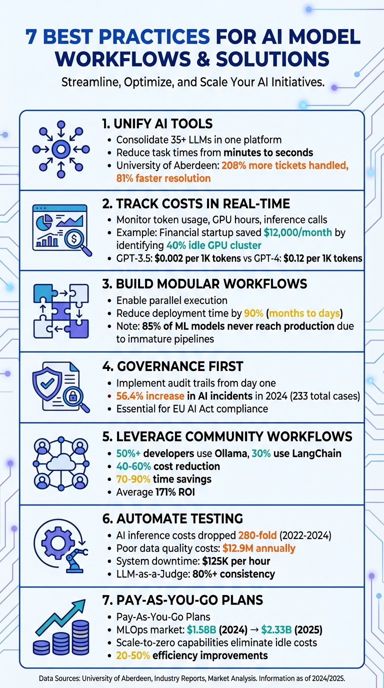 7 Best Practices for AI Model Workflows in 2026