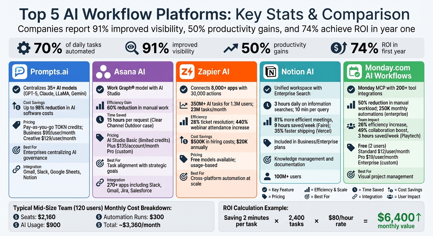 AI Workflow Platform Comparison: Features, Pricing, and ROI Statistics