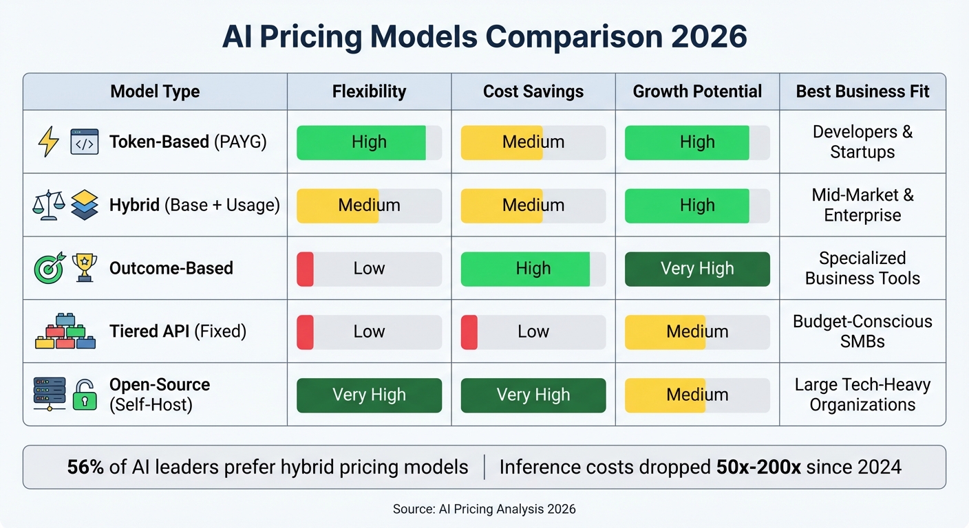 Generative AI Pricing Models Comparison 2026: Features, Costs and Best Fit