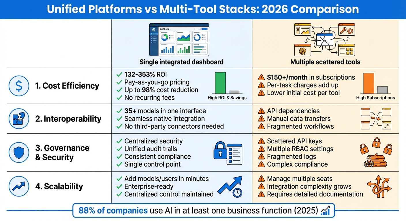 Unified AI Platforms vs Multi-Tool Stacks: Cost and Feature Comparison 2026