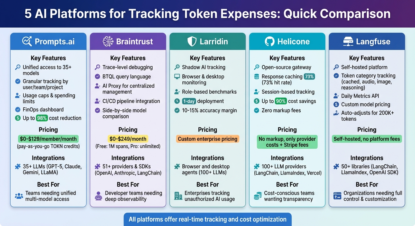 AI Token Tracking Platforms Comparison: Features, Pricing and Integrations