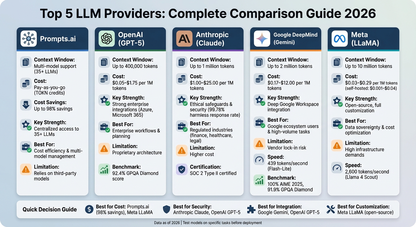 LLM Provider Comparison: Features, Pricing, and Context Windows 2026