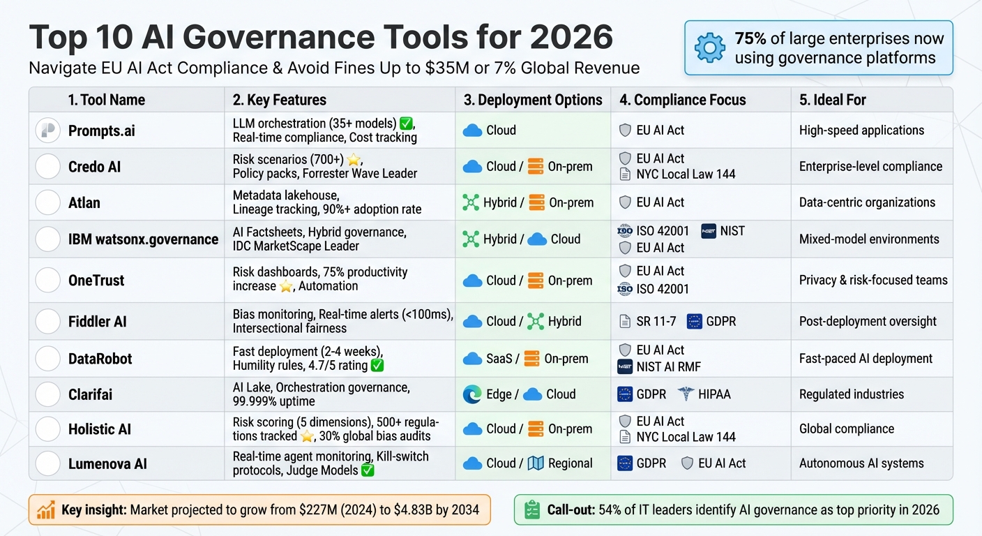 Top 10 AI Governance Tools 2026: Features, Deployment & Compliance Comparison