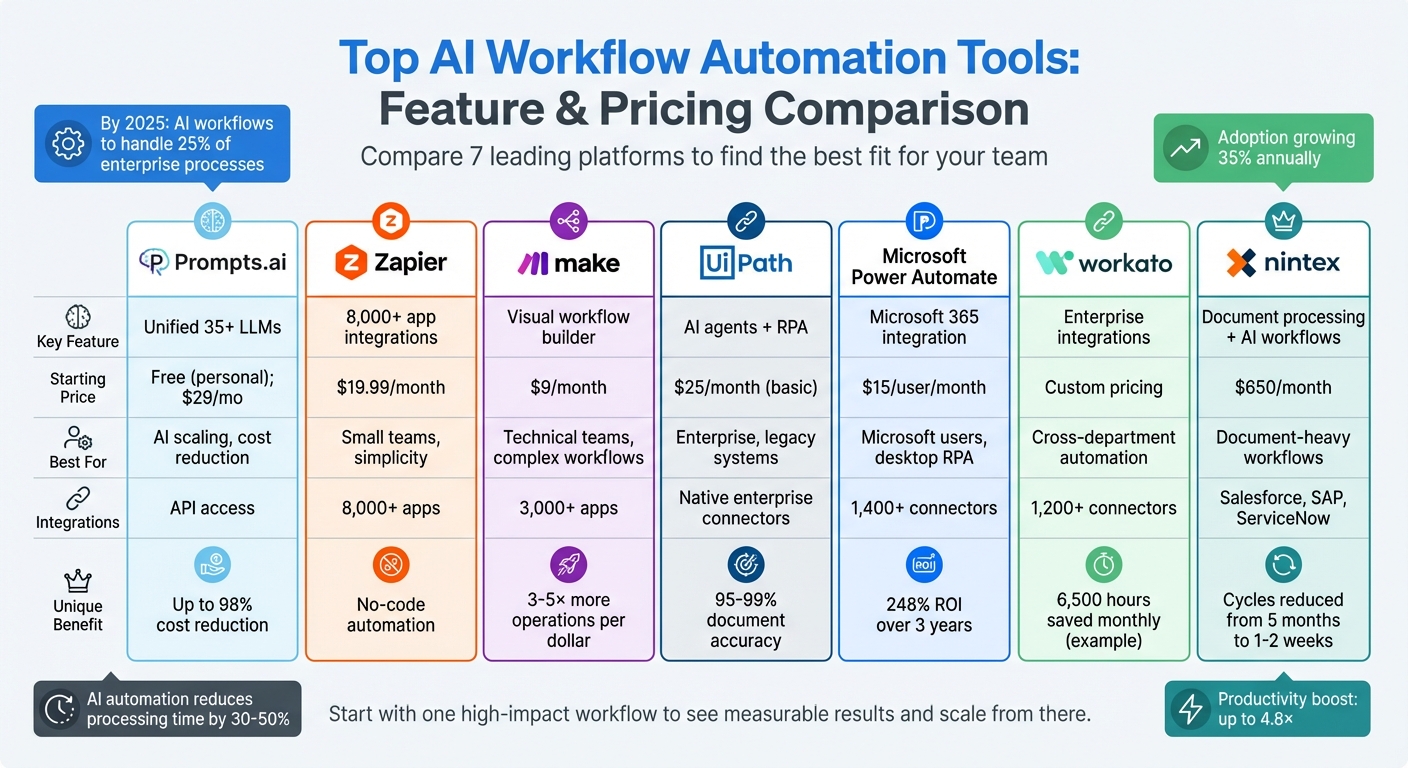 AI Workflow Automation Tools Comparison: Features and Pricing