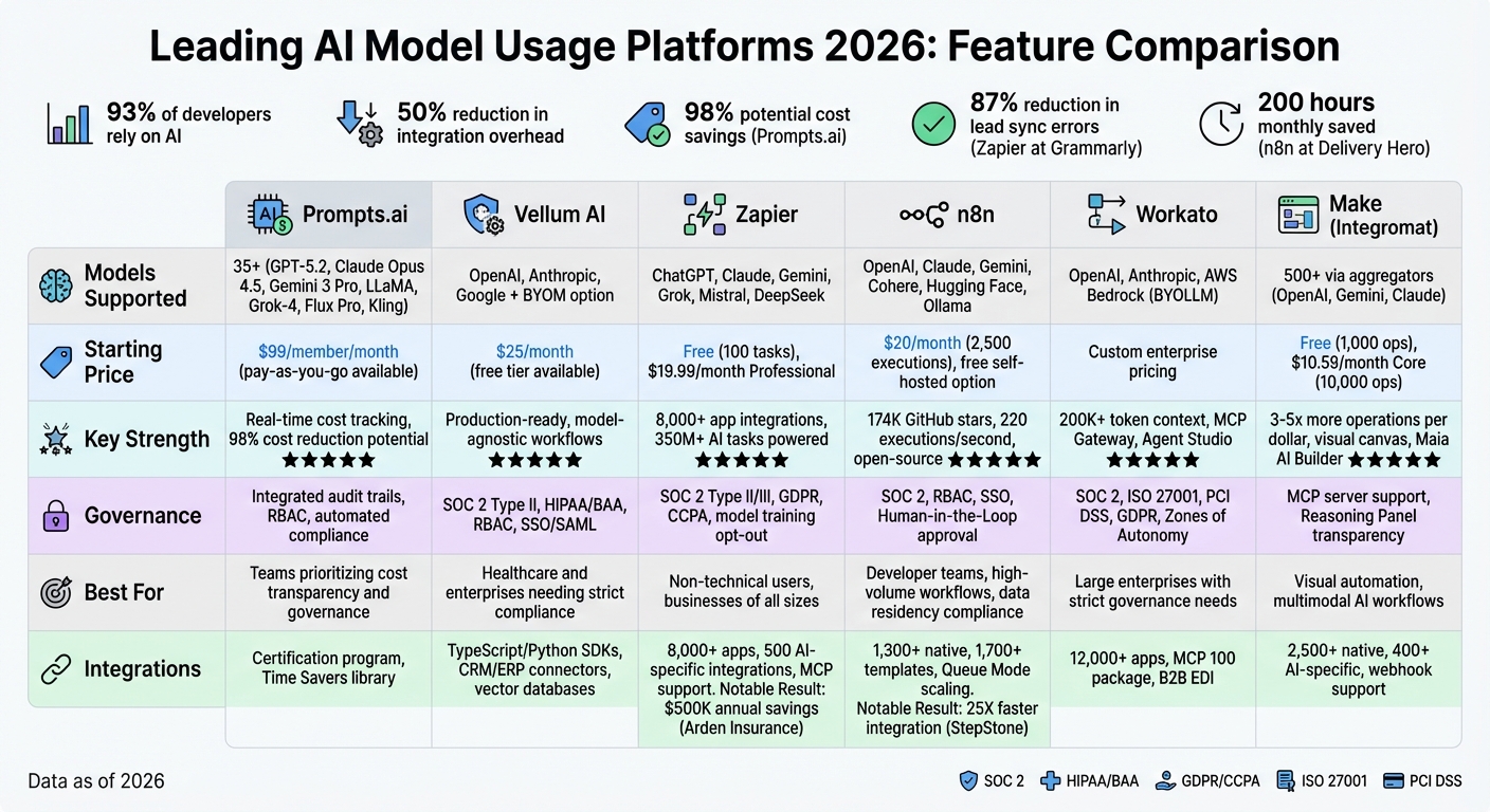 AI Model Usage Platform Comparison 2026: Features, Pricing, and Integrations