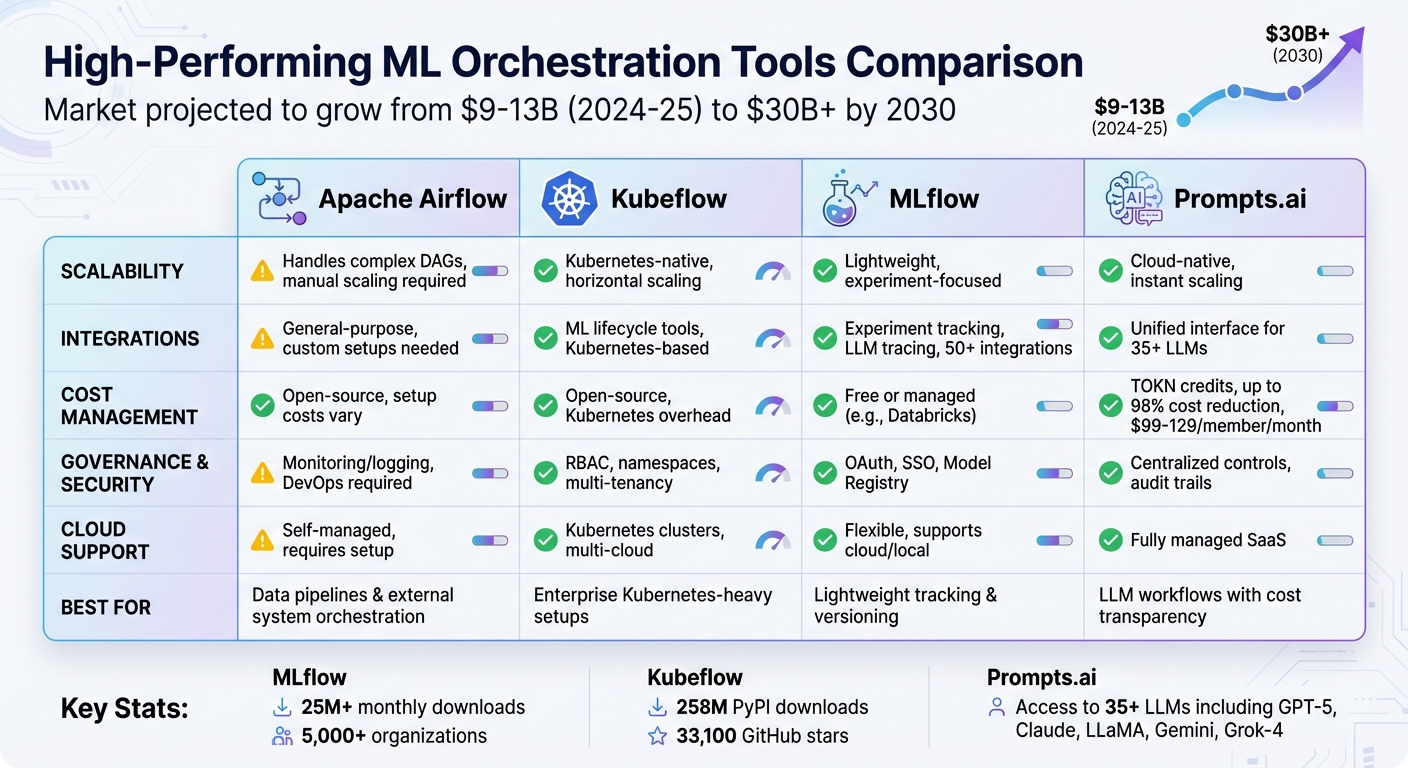 ML Orchestration Tools Comparison: Airflow vs Kubeflow vs MLflow vs Prompts.ai