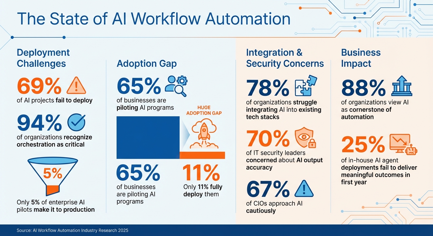 AI Workflow Automation Statistics: Deployment Challenges and Adoption Rates