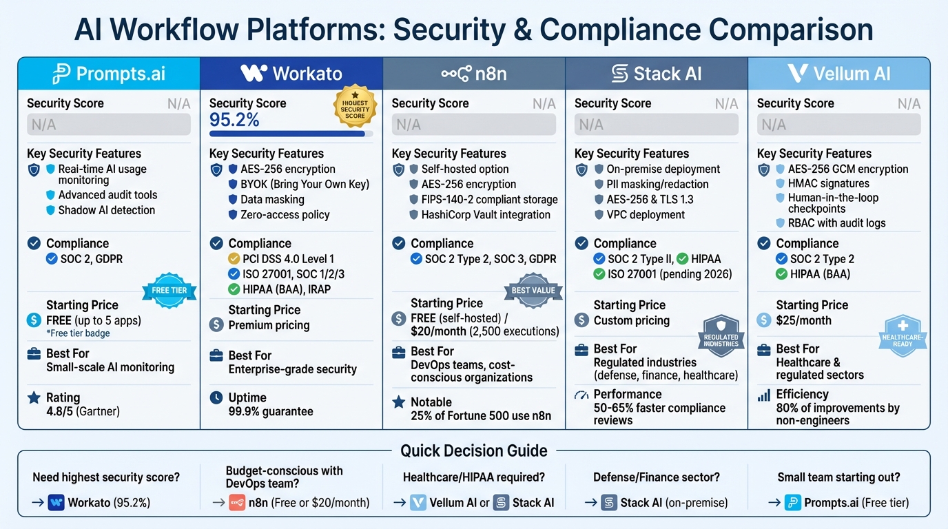 AI Workflow Platforms Security Features and Pricing Comparison