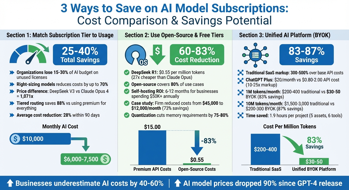 AI Model Cost Comparison and Savings Potential by Strategy