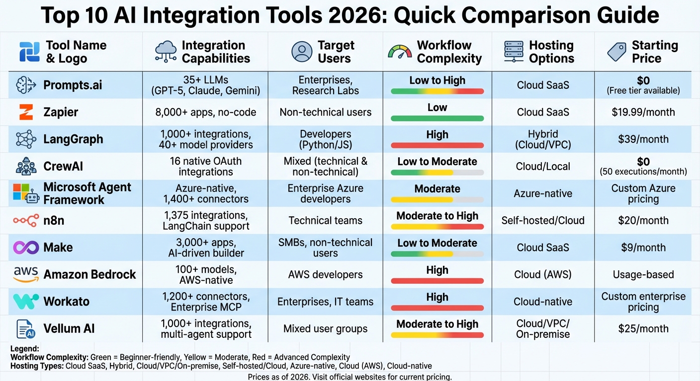 AI Integration Tools 2026: Feature Comparison Chart