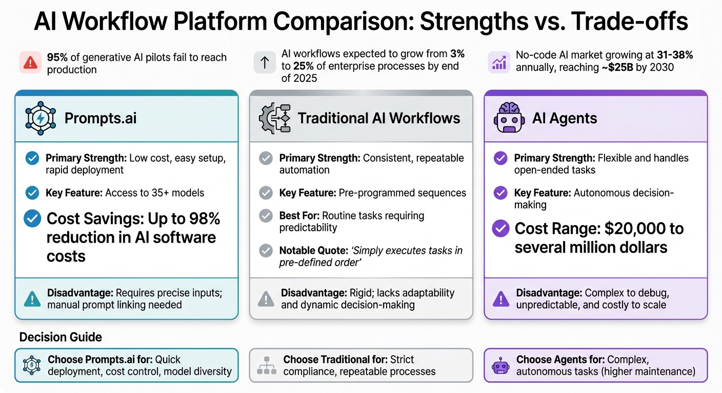 AI Workflow Platform Comparison: Prompts.ai vs Traditional Workflows vs AI Agents