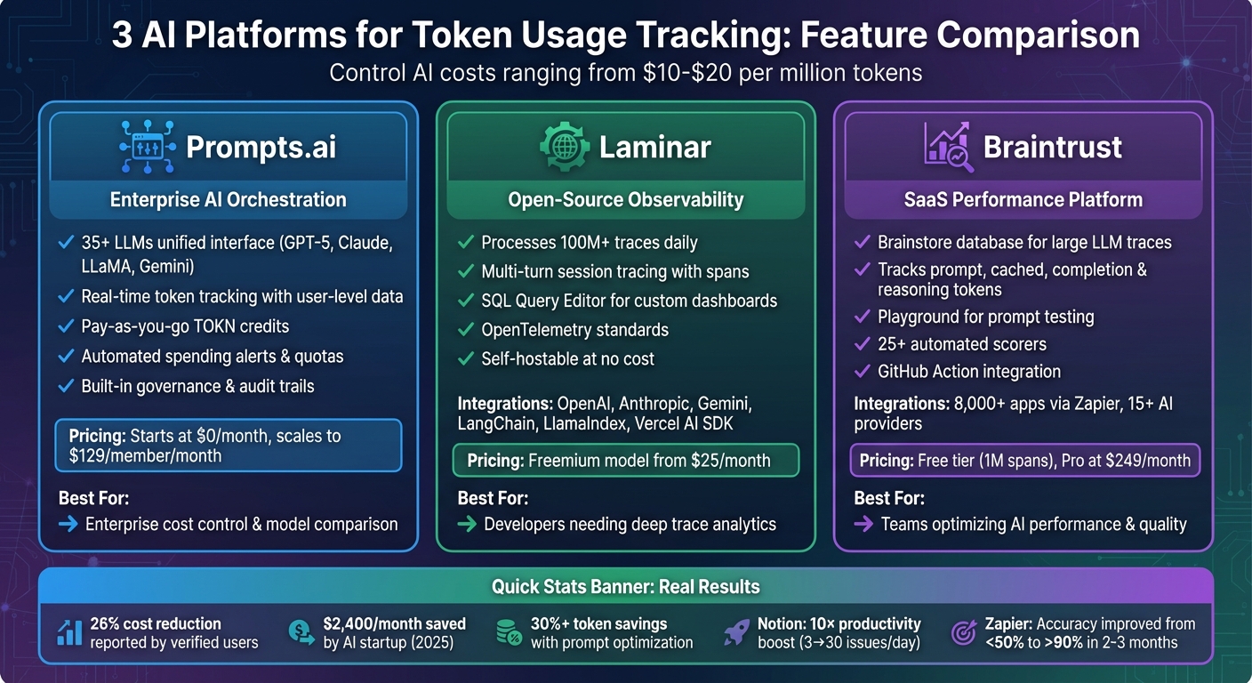 AI Token Tracking Platforms Comparison: Prompts.ai vs Laminar vs Braintrust