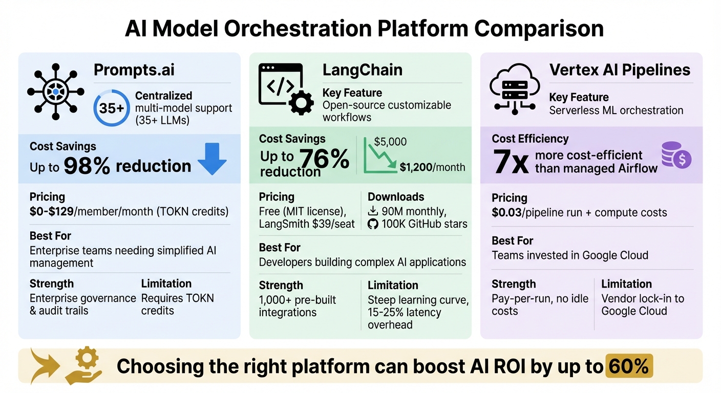 AI Model Orchestration Platforms Comparison: Prompts.ai vs LangChain vs Vertex AI