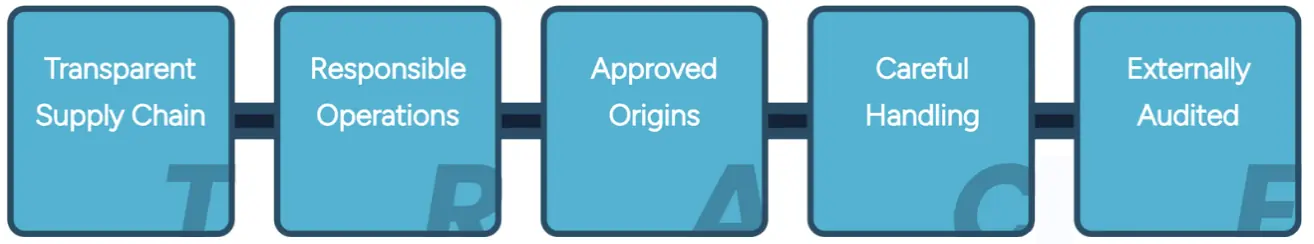 A graphic showing the FoundStock values: Transparent Supply Chain, Responsible Operations, Approved Origins, Careful Handling, and Externally Audited.